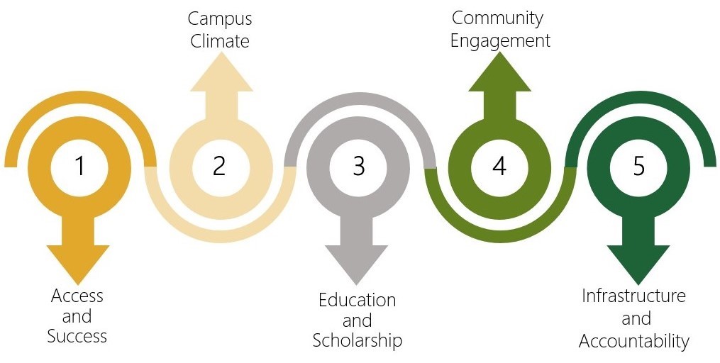 1) Access & Success, 2) Campus Climate, 3) Education & Scholarship, 4) Community Engagement, 5) Infrastructure & Accountability